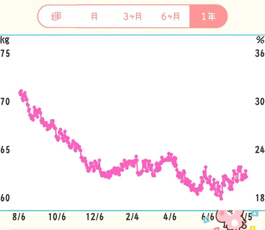 体重を報告し合い 1年で10kgのダイエットに成功 本音を言える仲間が応援してくれるから頑張れる