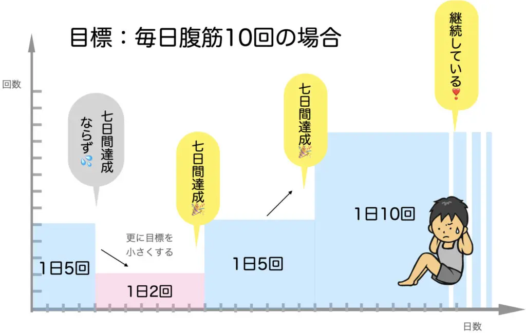 やる気を維持しながら目標体重を達成するには? - 仲間やサポートシステムの活用