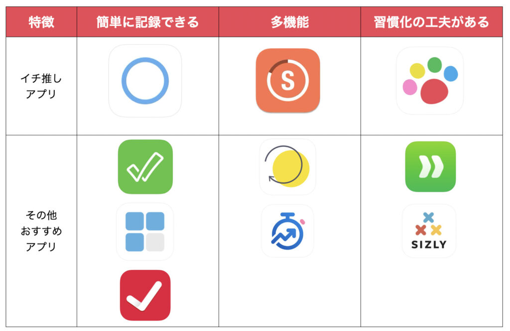おすすめ習慣化アプリ10選 プロが競合アプリを使い倒して厳選してみた