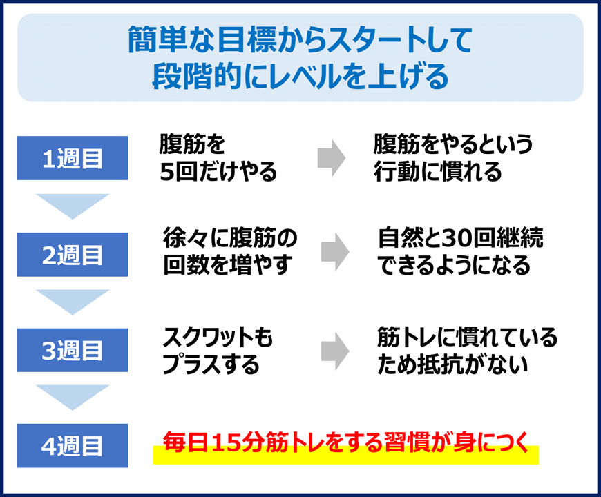 三日坊主から脱却するための方法5選 習慣化に役立つアプリ3選