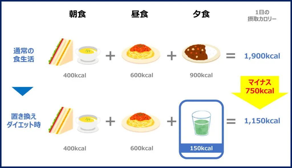 置き換えダイエット食品のおすすめ11選 成功のための方法と注意点