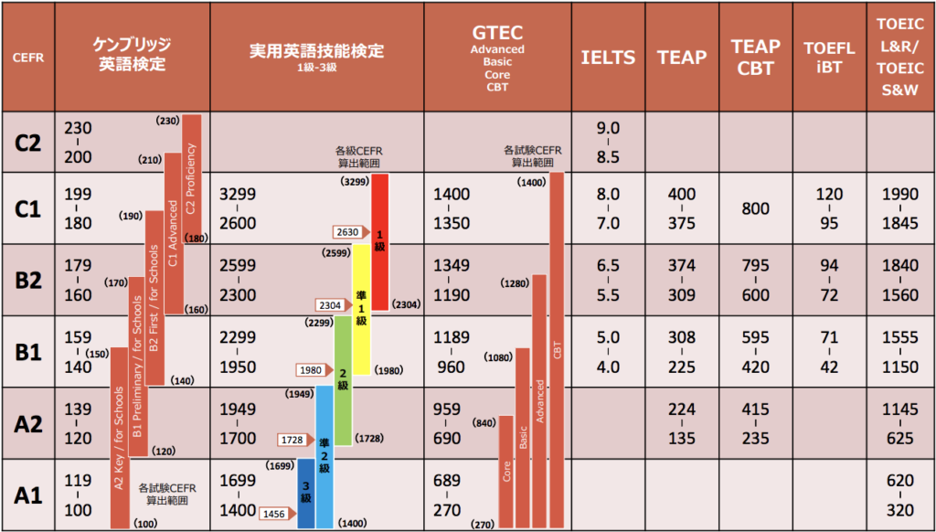 TOEIC満点は990点！満点取得の難易度と英語力、メリット解説