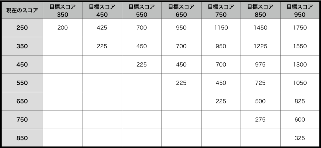TOEIC満点は990点！満点取得の難易度と英語力、メリット解説