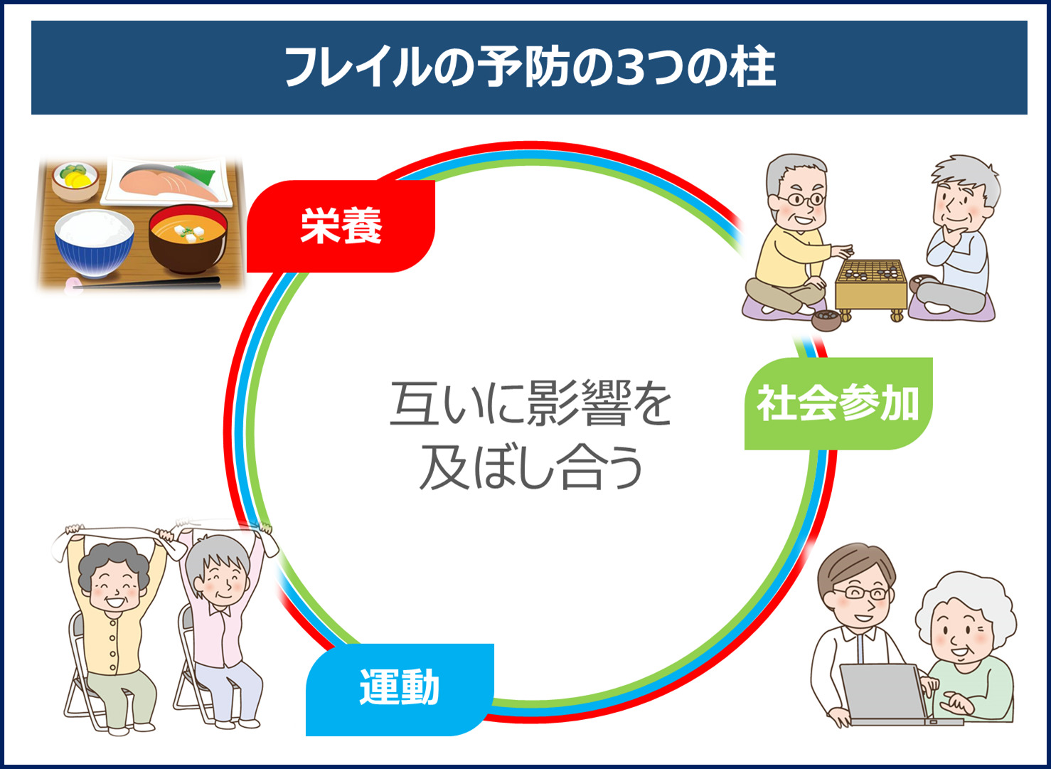 フレイル予防の効果的な進め方とは?10自治体の成功事例と推進のための注意点