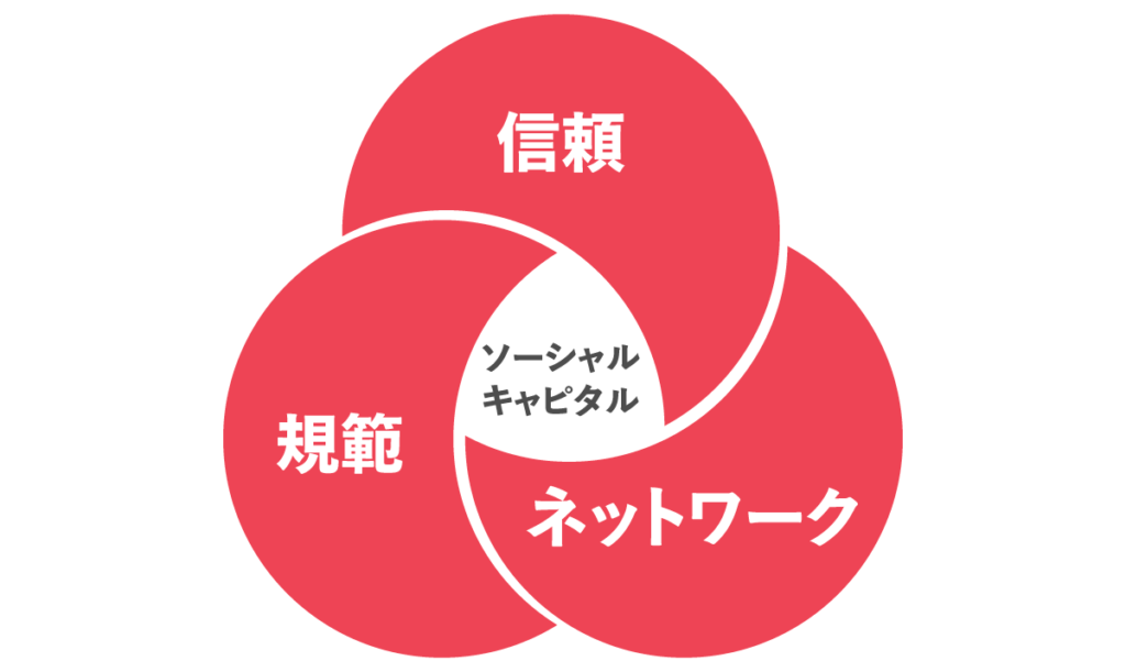 ソーシャル・キャピタルとは？3つの要素と高める取り組み事例