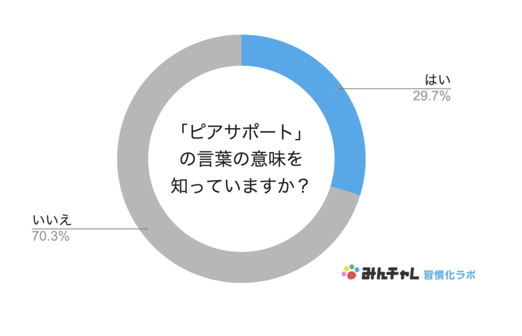 習慣化ラボ　ピアサポートの意味