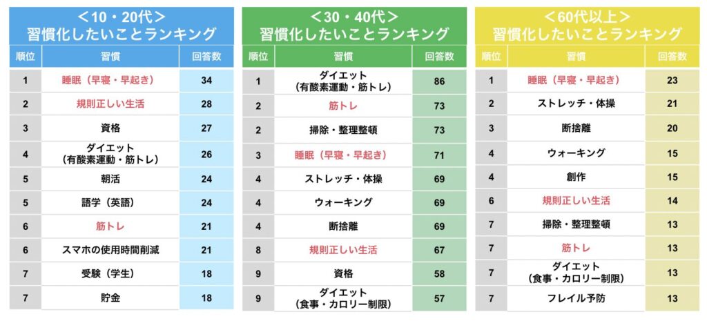 2025年世代別ランキング